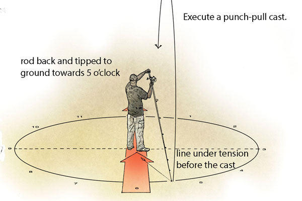 Long-distance Casting